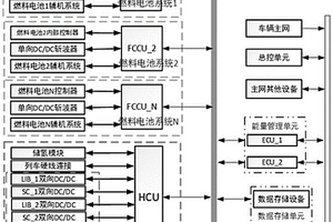 多套燃料電池、多套儲能裝置協(xié)調工作的混合動力系統(tǒng)