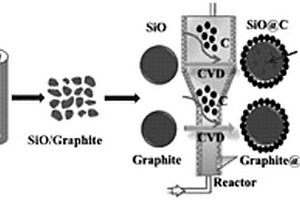 高性能硅碳基負(fù)極材料的制備方法及裝置