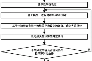 動(dòng)力電池?zé)崾Э仡A(yù)警方法