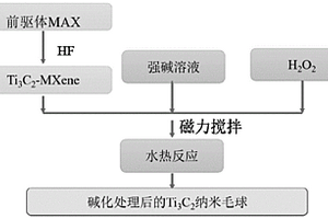 毛球型Ti<Sub>3</Sub>C<Sub>2</Sub>（MXene）納米材料的制備方法及應(yīng)用