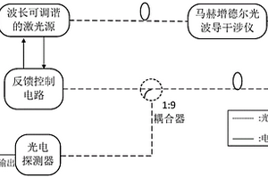 基于波長調(diào)諧實(shí)現(xiàn)工作點(diǎn)控制的馬赫增德爾光波導(dǎo)干涉儀