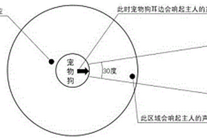 基于GPRS網(wǎng)絡(luò)的寵物狗丟失狀態(tài)判定與召回系統(tǒng)