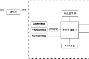 家用或車載甲醛、PM2.5智能檢測(cè)設(shè)備