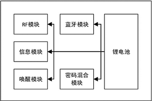 近場識別的身份信息標示的一卡通系統(tǒng)