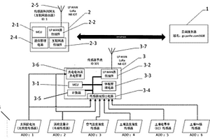 具有電力回收功能的無線低功耗大田種植環(huán)境感知系統(tǒng)實(shí)現(xiàn)方法