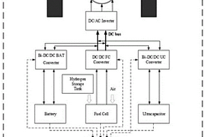 基于內(nèi)點(diǎn)法的氫燃料電池混合動(dòng)力汽車分層能量管理方法