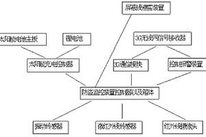 中高壓輸電線路鐵塔防盜監(jiān)控裝置