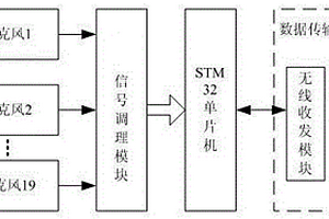 基于半球型麥克風陣列的點聲源定位系統(tǒng)智能檢測前端