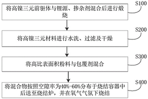 高鎳三元正極材料及其制備方法和應(yīng)用