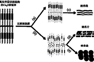 不同形貌自組裝Cu2S納米材料的制備方法