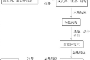 立方體碳包覆釩基正極材料的制備方法