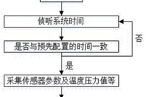 基于NB-IoT窄帶物聯(lián)網(wǎng)巖土監(jiān)測(cè)方法、裝置和系統(tǒng)