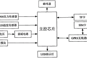 長(zhǎng)停井壓力智能控制器