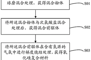 氧化硅復(fù)合材料及其制備方法與應(yīng)用