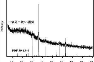 金屬氧化物/石墨烯復(fù)合材料及其制備方法和應(yīng)用