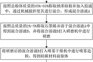 復(fù)合硅碳負極材料的制備方法