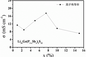 高空氣穩(wěn)定性無(wú)機(jī)硫化物固體電解質(zhì)及其制備方法與應(yīng)用