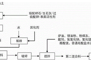 高含水淤泥/工程渣土制備路用材料的方法