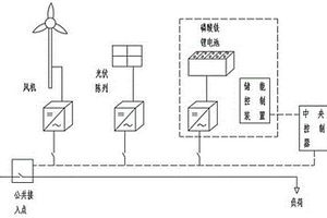 并網(wǎng)型風光儲微電網(wǎng)的容量優(yōu)化配置方法