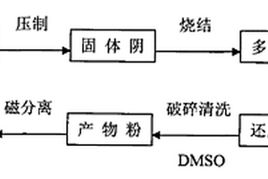 利用鉻鐵礦粉直接制備鉻鐵合金的方法