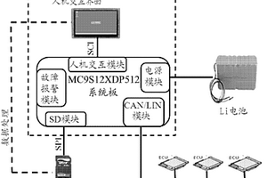 便攜式發(fā)動(dòng)機(jī)數(shù)據(jù)標(biāo)定記錄方法及裝置