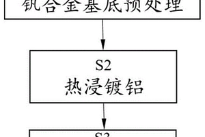 釩合金表面絕緣/阻氚滲透復(fù)合涂層的制備方法