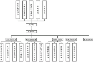 電動(dòng)配送車后臺(tái)管理系統(tǒng)