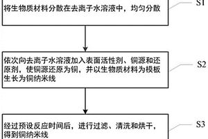 生物質衍生銅納米線制備方法及銅集流體制備方法