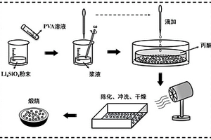 球形Li4SiO4基CO2吸附劑的制備方法