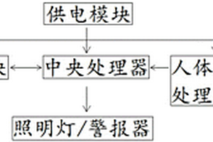 可遠(yuǎn)程控制紅外人體感應(yīng)系統(tǒng)