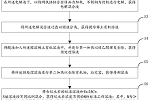 鐵鉻鋁合金中固溶釔含量的測(cè)定方法