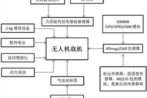 基于太陽(yáng)能?電力混動(dòng)子母無人機(jī)的空氣質(zhì)量檢測(cè)裝置