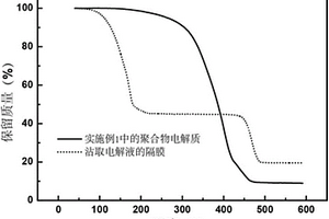 耐高溫的固態(tài)聚合物電解質制備方法及應用