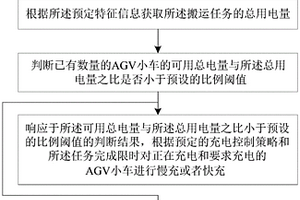 基于用電量分析的AGV小車(chē)充電控制方法及系統(tǒng)