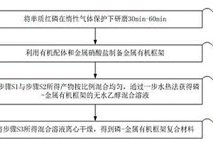 磷-金屬有機(jī)框架復(fù)合材料及其制備方法和應(yīng)用