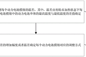 動力電池包的加熱控制方法、控制系統(tǒng)及動力汽車