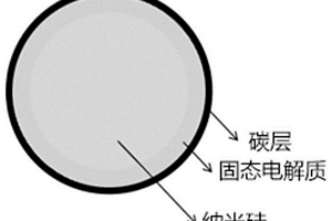 具有核殼結(jié)構(gòu)的納米硅復(fù)合材料及其制備方法