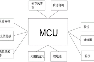 帶聲源追蹤頭燈的控制系統(tǒng)