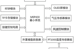 空氣狀態(tài)多參數(shù)監(jiān)測系統(tǒng)及多參數(shù)監(jiān)測方法