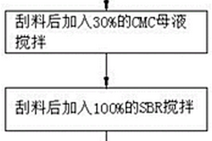 提升負(fù)極配料效果方法