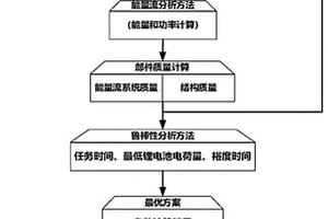 基于能量流的太陽能傾轉(zhuǎn)旋翼無人機參數(shù)優(yōu)化方法