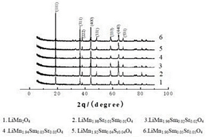 正極材料LiMn<Sub>2-2x</Sub>Sm<Sub>x</Sub>Sr<Sub>x</Sub>O<Sub>4</Sub>的制備方法