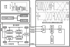 考慮溫度影響的電動(dòng)汽車能量管理策略優(yōu)化方法