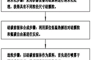 原位異質(zhì)外延石墨烯包覆硅材料制備方法