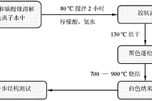 單斜相氧化鋯納米晶粉體的制備方法