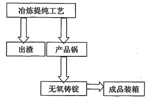 易氧化金屬的無氧氣氛保護鑄錠方法