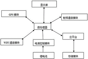 基于移動(dòng)互聯(lián)網(wǎng)的物流管理系統(tǒng)