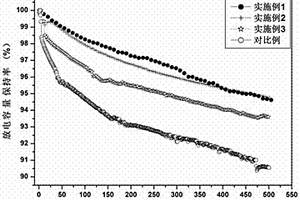 模板法制備Li(Ni0.8Co0.1Mn0.1)O2三元材料