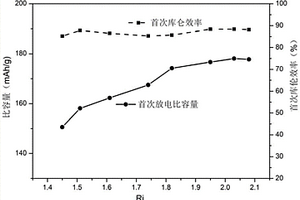 三元正極材料電化學(xué)性能的定性分析方法