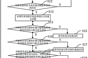 滑行狀態(tài)和滑行方向檢測(cè)裝置及其控制方法